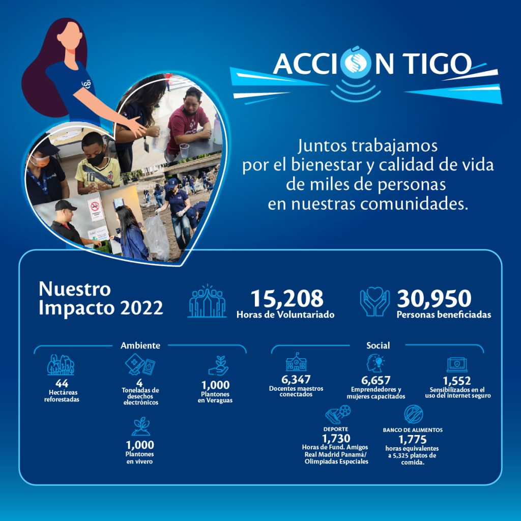 En el Día Internacional del Voluntariado Tigo Panamá lleva más de 15,208 horas de voluntariado en 2022