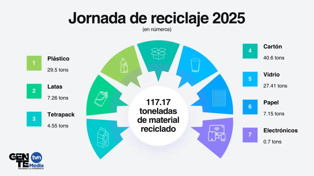 TVN impulsa la cultura del reciclaje con más de 117 toneladas recicladas a través de “En Ambiente”